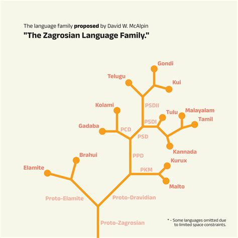 What is the Elamo-Dravidian Linguistic Hypothesis?