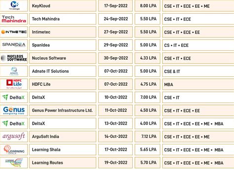 Placements | Highest Placement College in Jaipur - Arya College