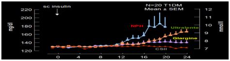 Insulin Past, Present, and Future: 100 Years from Leonard Thompson