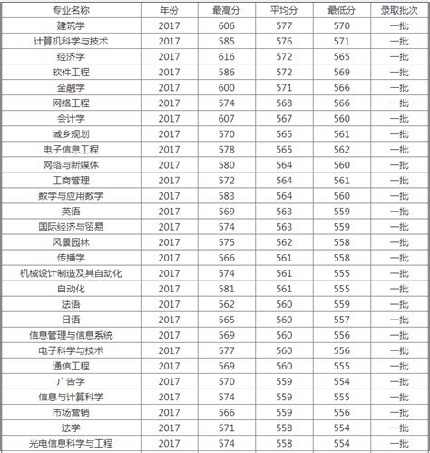 深圳所有大学录取分数线2023参考：2022年各高校在深圳录取分数线一览表