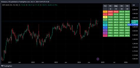 Chart Story EMA Dashboard (Free Access) | Chart Story