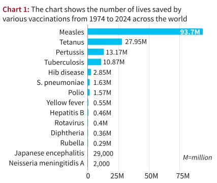 Impact of Vaccination Worldwide: 150 Million Lives Saved in 50 Years