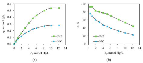 Comparative Study of Mercury(II) Removal from Aqueous Solutions onto ...