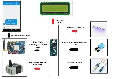 agriculture projects - best science fair project topics