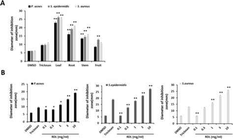 Rosa davurica Pall. Improves Propionibacterium acnes-Induced ...