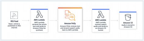 Image result for Amazon Polly Tutorial