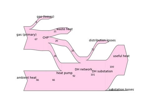 Image result for Sankey Diagram Matplotlib