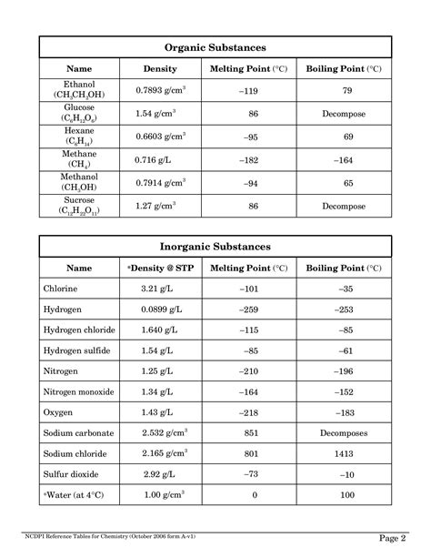 Indicators Chemistry Reference Table at Nancy Hickman blog