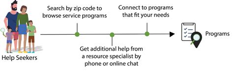 Image result for Find Help Org Referrals