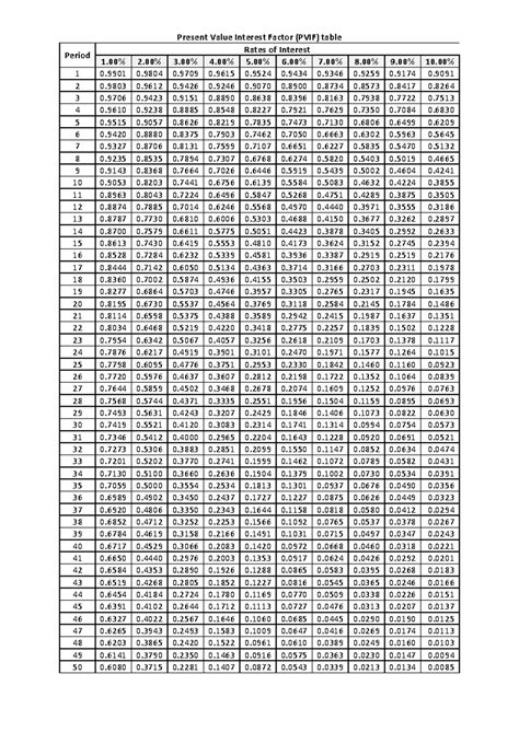 Present Value Interest Factor (PVIF) Table for Financial Analysis - Studocu