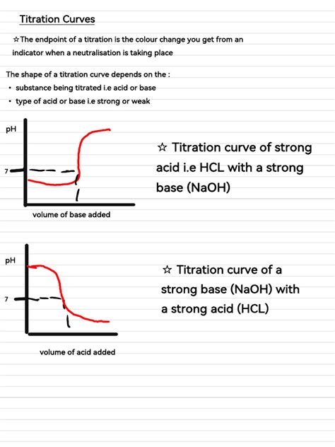 Image result for Titration Curves Explained
