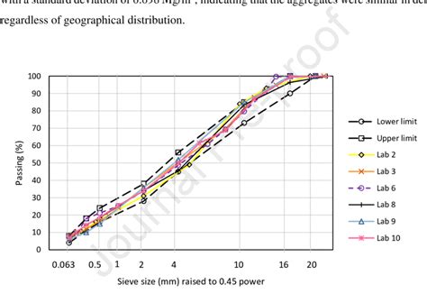 Image result for Aggregate Gradation Chart