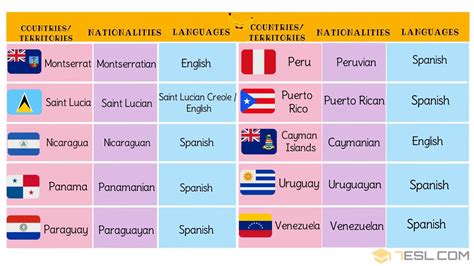 North, Central, South American Countries Vocabulary with Pictures • 7ESL
