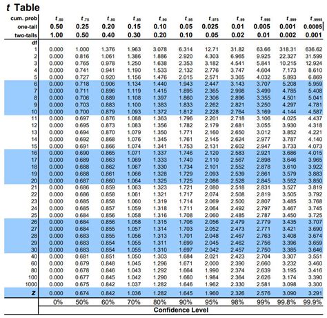 Probability Calculation Using T Table 的图像结果