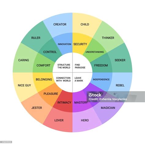 12 Personality Archetypes Diagram Colorful Wheel With Personality Types ...