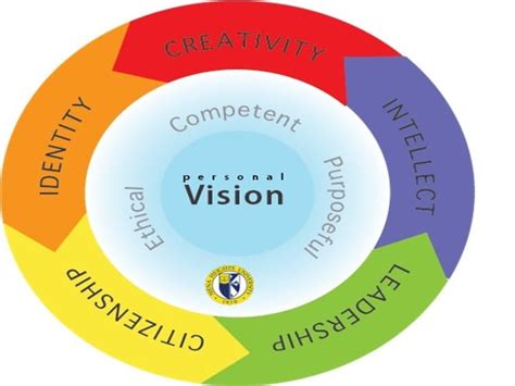 Image result for Student Development