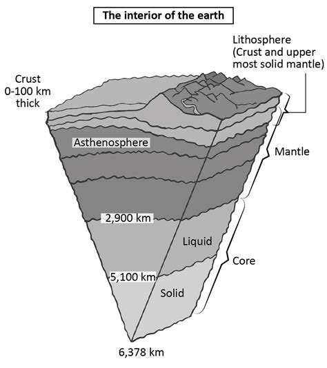 Interior of Earth, Sources of Information, Layers, Structure, Diagram