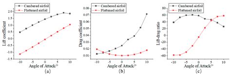 Design of Variable-Stiffness Bistable Composite Laminates and Their ...