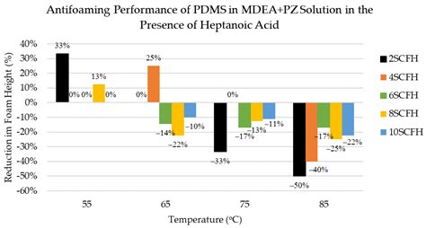 Foam and Antifoam Behavior of PDMS in MDEA-PZ Solution in the Presence ...