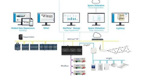 Image result for Acuity nLight Programming