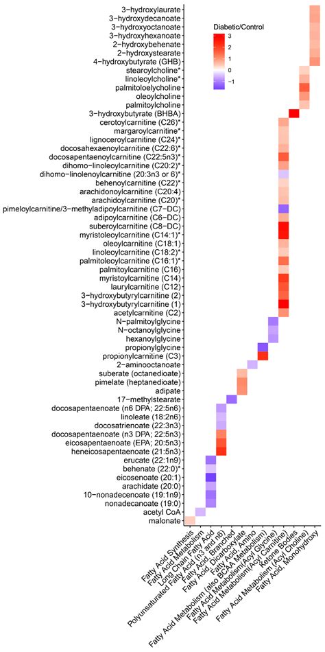Alterations in Protein Translation and Carboxylic Acid Catabolic ...