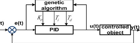 Genetic Algorithm PID 的图像结果