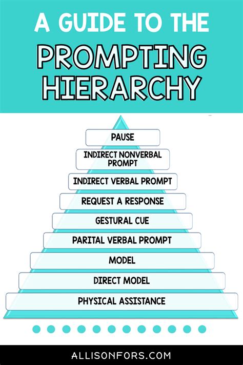 A Guide to the Prompting Hierarchy in Speech Therapy | Allison Fors, Inc.
