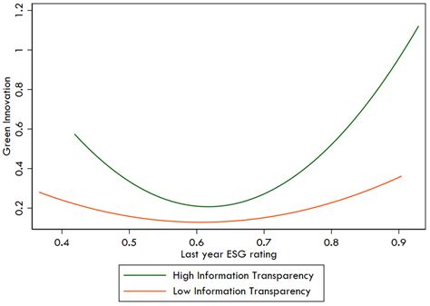 Does Information Transparency Moderate the Relationship Between ESG and ...