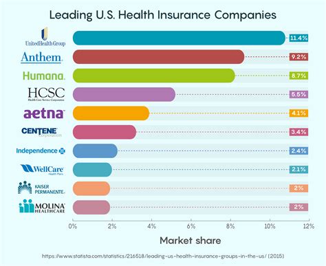 Top Health Insurance Companies in the USA: Coverage You Can Trust