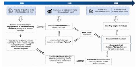 EdTech Landscape In India: What Changed In The Post Pandemic Years - Blume