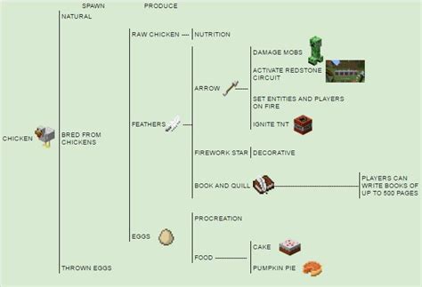 Image result for Minecraft Survival Flowchart