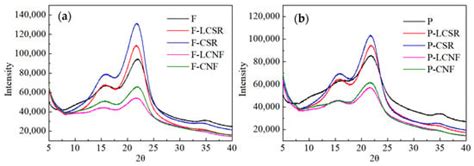 A Comparison Study on the Characteristics of Nanofibrils Isolated from ...