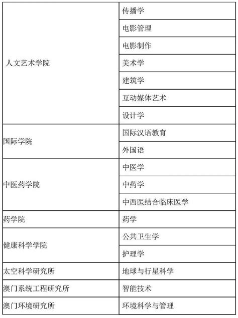 2024年澳门科技大学有哪些专业比较好？ - 掌上高考