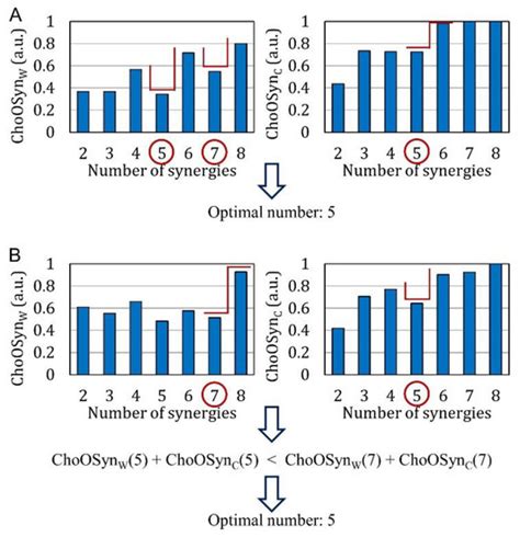 An Algorithm for Choosing the Optimal Number of Muscle Synergies during ...