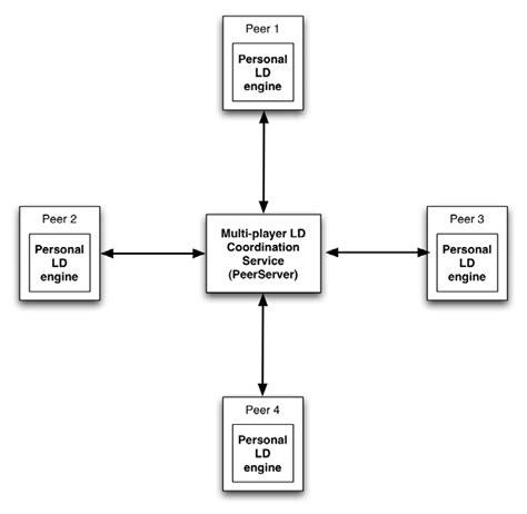 Image result for P2P Learning