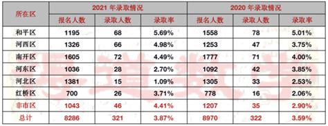天津唯一小升初要考试，全市招生的“小外”各区录取率和就读优势 - 知乎