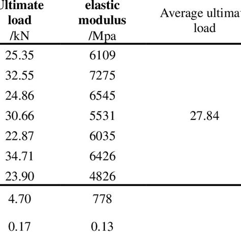 Image result for Timber Elastic Modulus Table