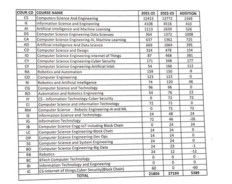 KCET Option Entry 2022 (Begins) Live Updates: Link, Fee Structure, Seat ...