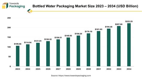 Bottled Water Packaging Market TOC | Table of Content