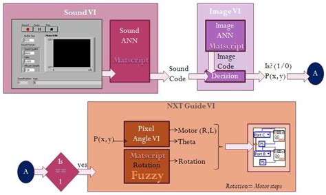 Image result for LabVIEW System