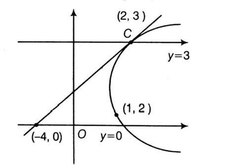 The area of the figure bounded by the parabola (y-2)2=x-1, the tangent ...