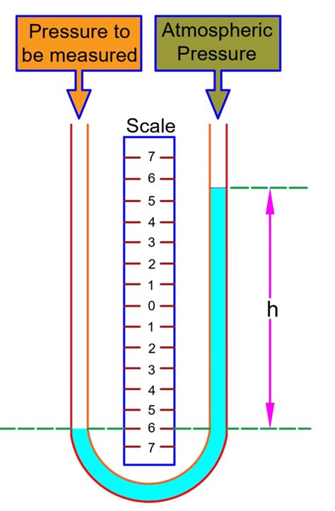 U-tube Manometer Principle- Electrical Volt
