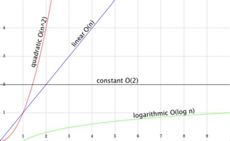 Image result for LeetCode Time Complexity