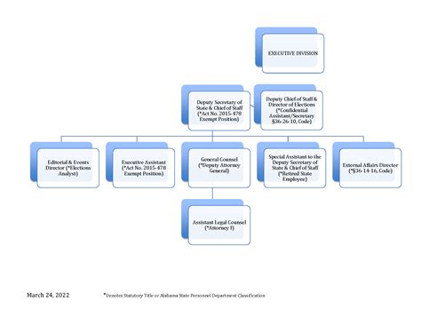 State Government Structure 的图像结果