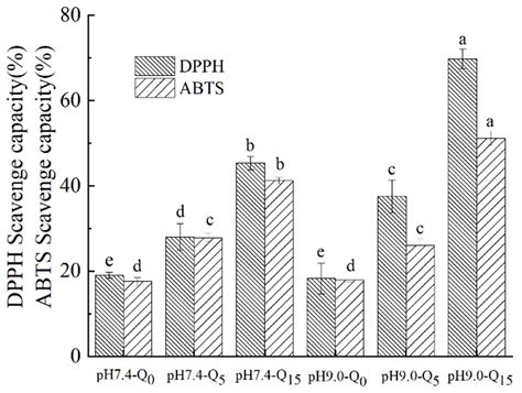 Whey Protein–Quercetin–Gellan Gum Complexes Prepared Using pH-Shift ...