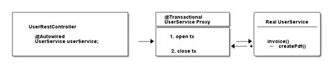 Image result for Transaction Management in Spring