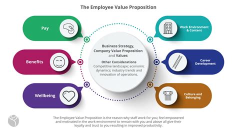 Employee Value Proposition Examples 的图像结果