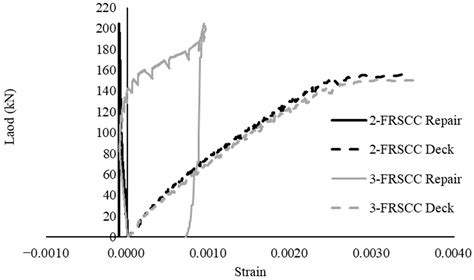Repair of Damaged Continuity Joints Using Ultra-High Performance, Fiber ...