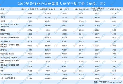 2019年江西省规模以上企业分岗位就业人员年平均工资情况分析（表）-中商产业研究院数据库
