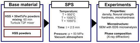 Effect of Sintering Temperature and Iron Addition on Properties and ...